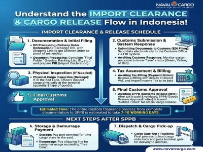 A Detailed Guide to Import Clearance and Cargo Release